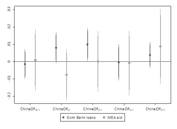 Figure 3: Timeline of India