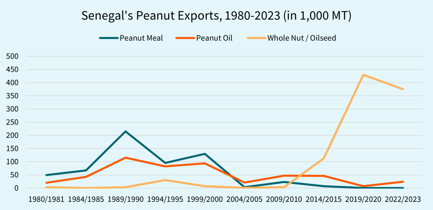 Figure Peanut Exports Senegal