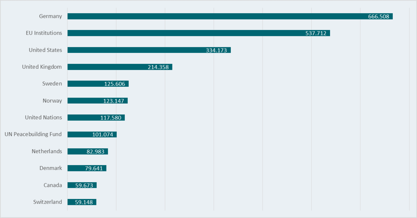 Expenditure for crisis prevention in 2022. Expenditure for crisis prevention in 2022.