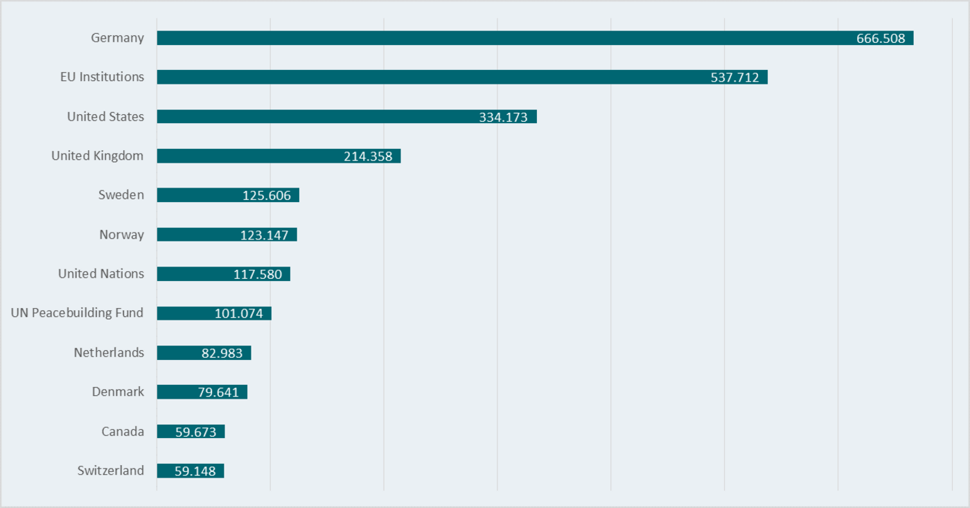 Expenditure for crisis prevention in 2022. 