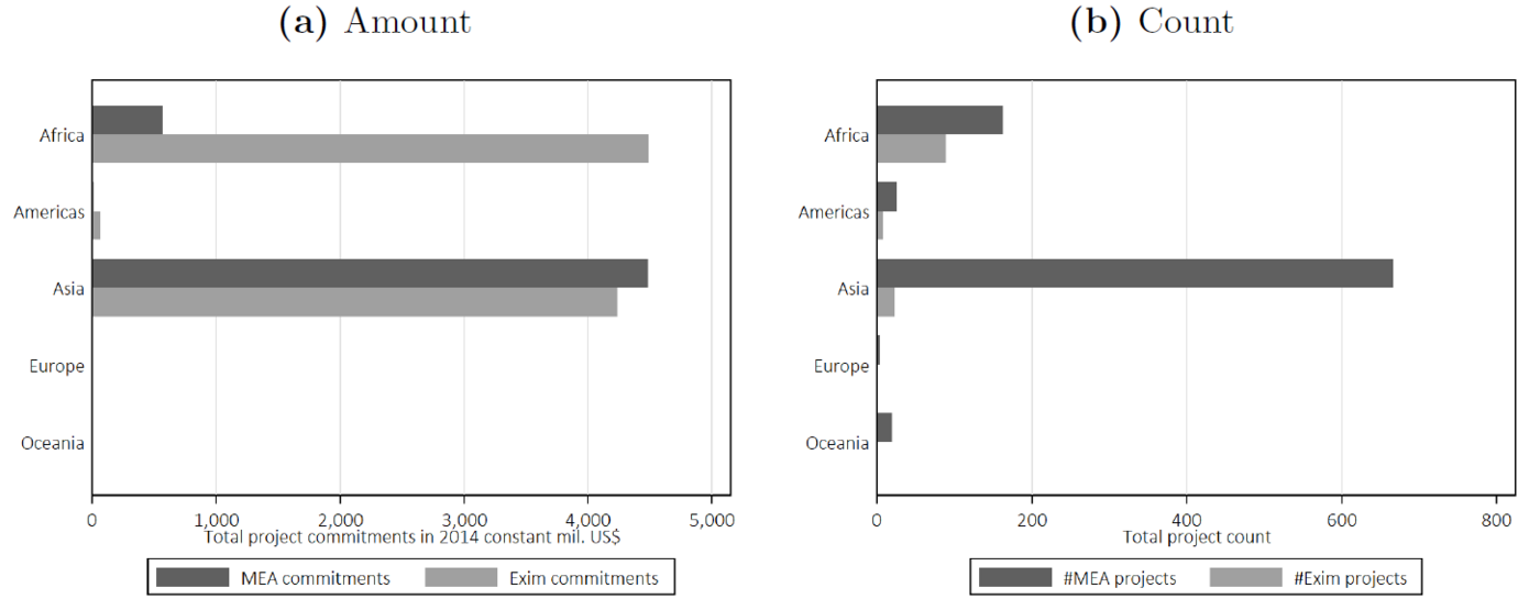 Abbildung 2: Vergleich indische Exim Bank und MEA