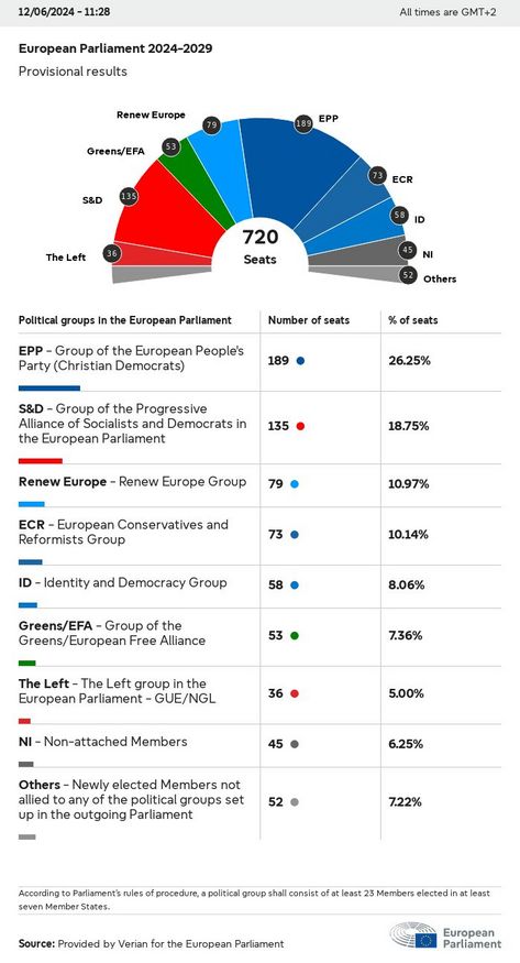 Provisional results of the 2024 European elections (as at 12/06/2024)