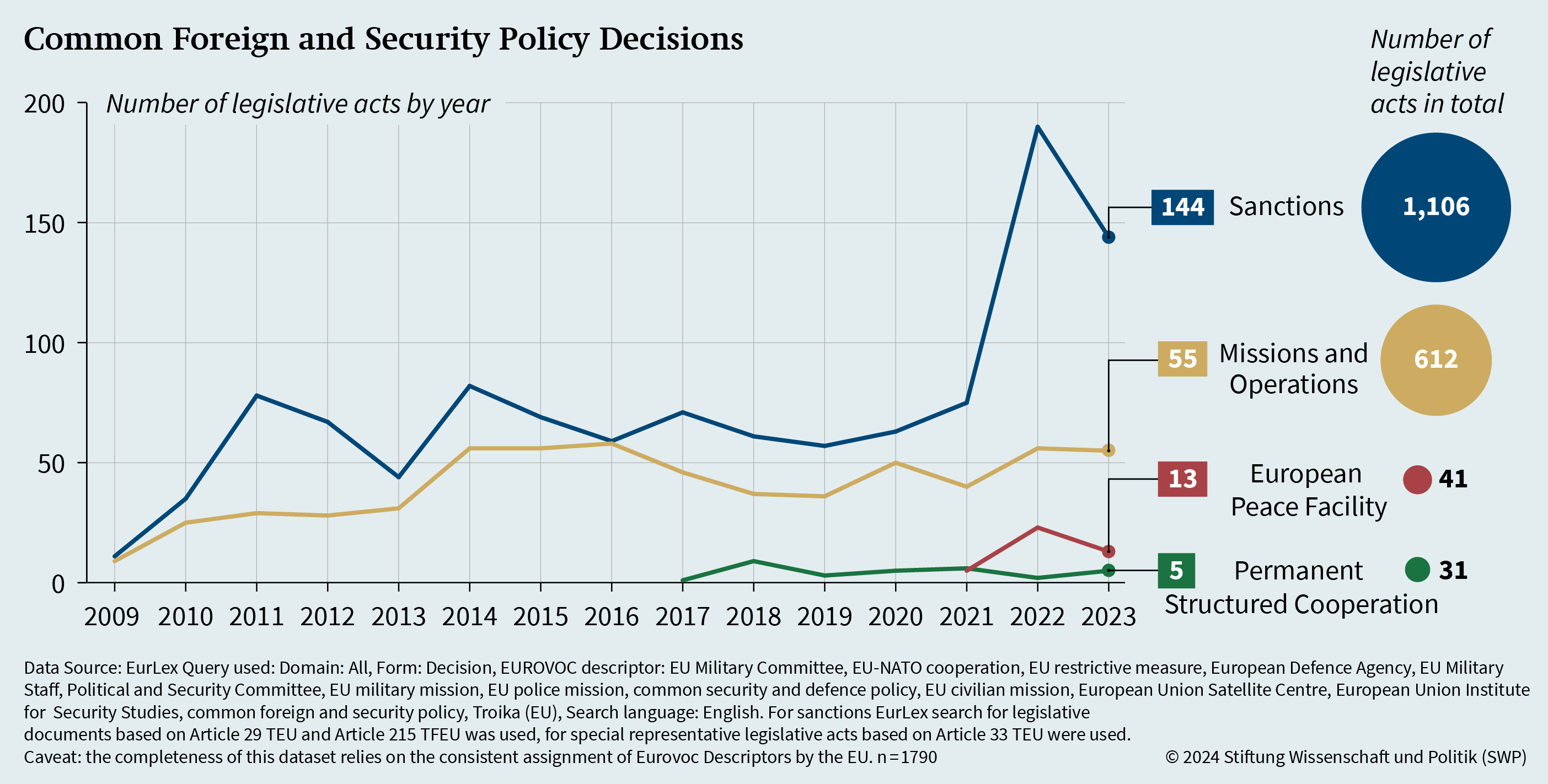 Figure 1: Common Foreign and Security Policy Decisions
